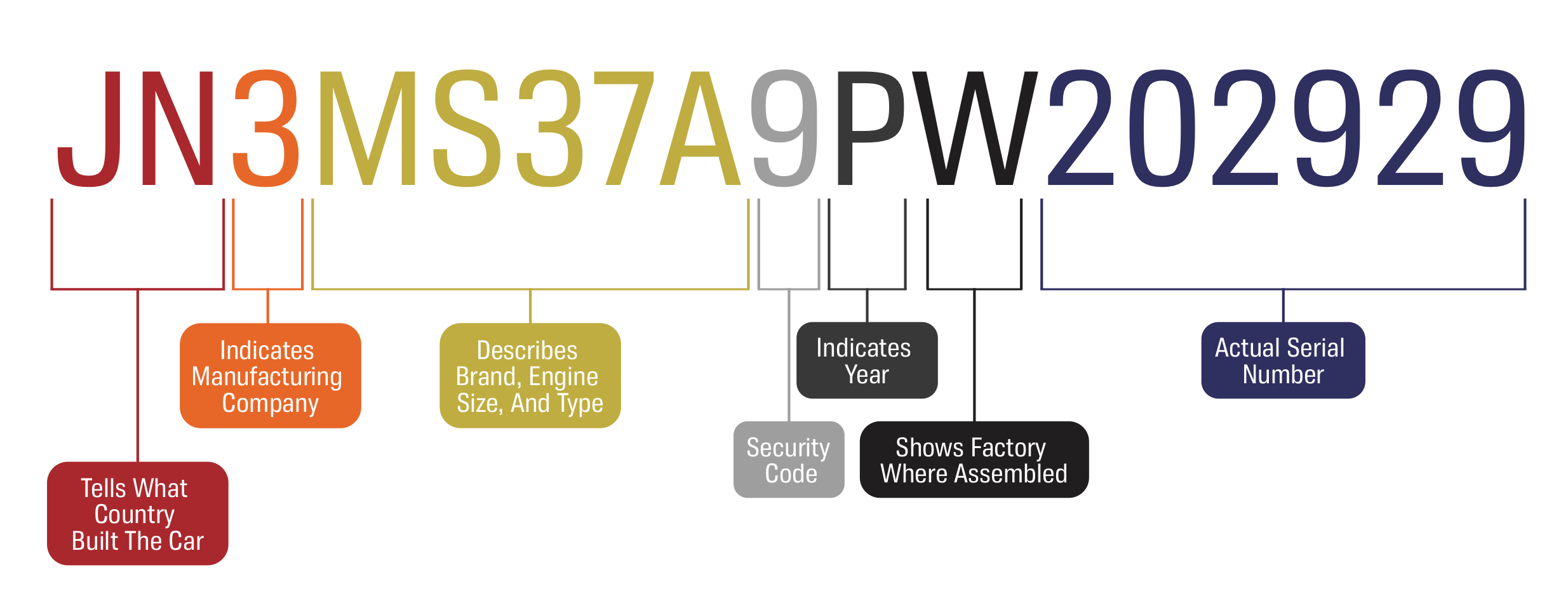 What Does Each Digit in a VIN Mean? - AutoZone